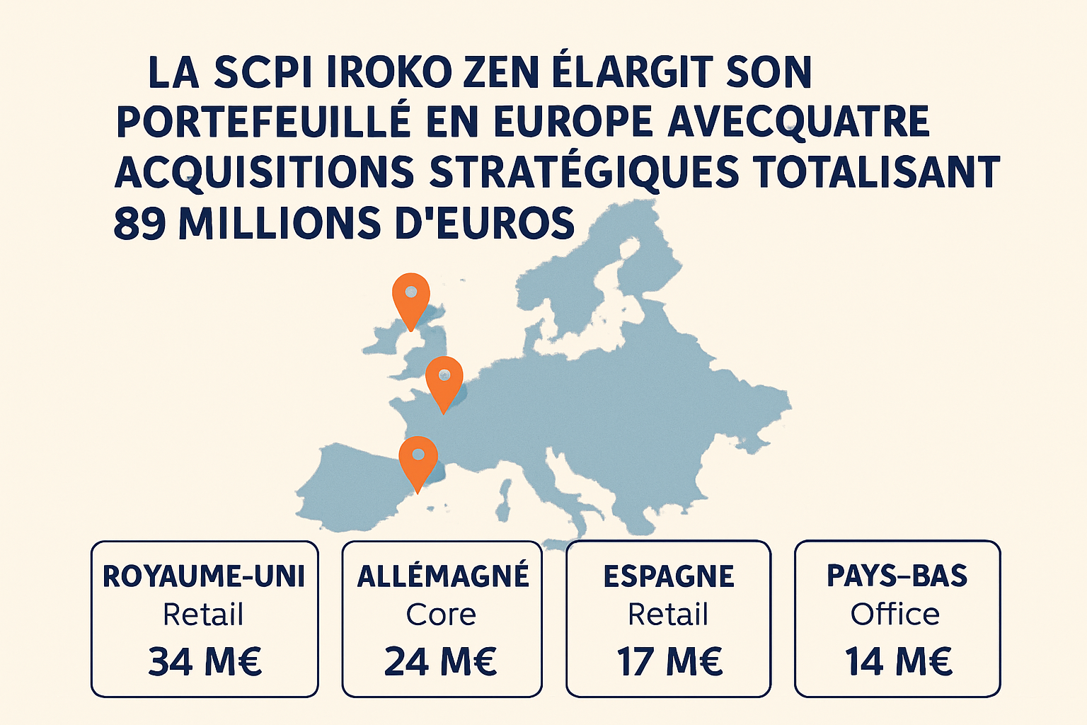 La SCPI Iroko Zen élargit son portefeuille en Europe avec quatre acquisitions stratégiques totalisant 89 millions d’euros